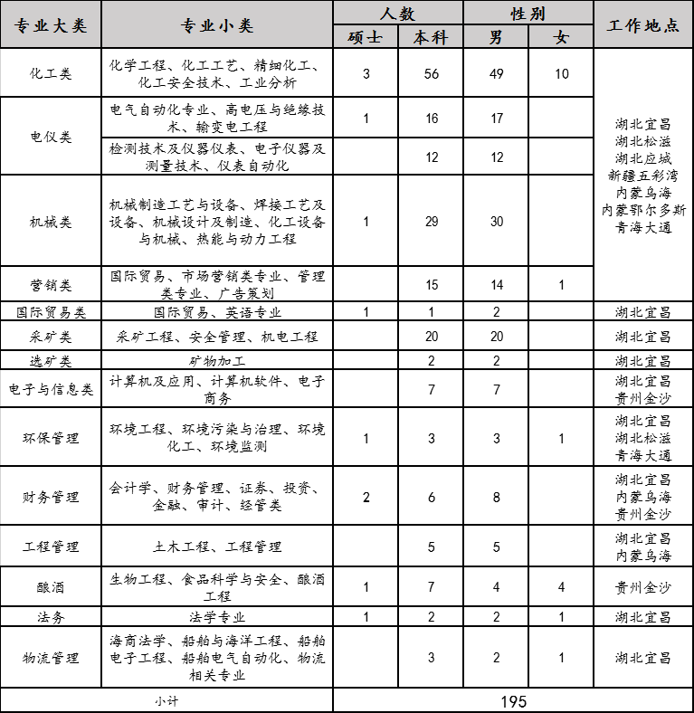2020年宜化集團(tuán)校園招聘簡章來了，你還在等什么？(圖1)