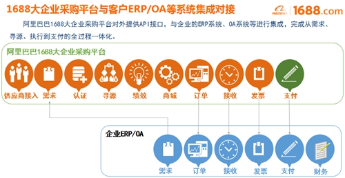 大企業(yè)采購平臺正式啟動，阿里巴巴助宜化數(shù)字化轉(zhuǎn)型升級(圖2)